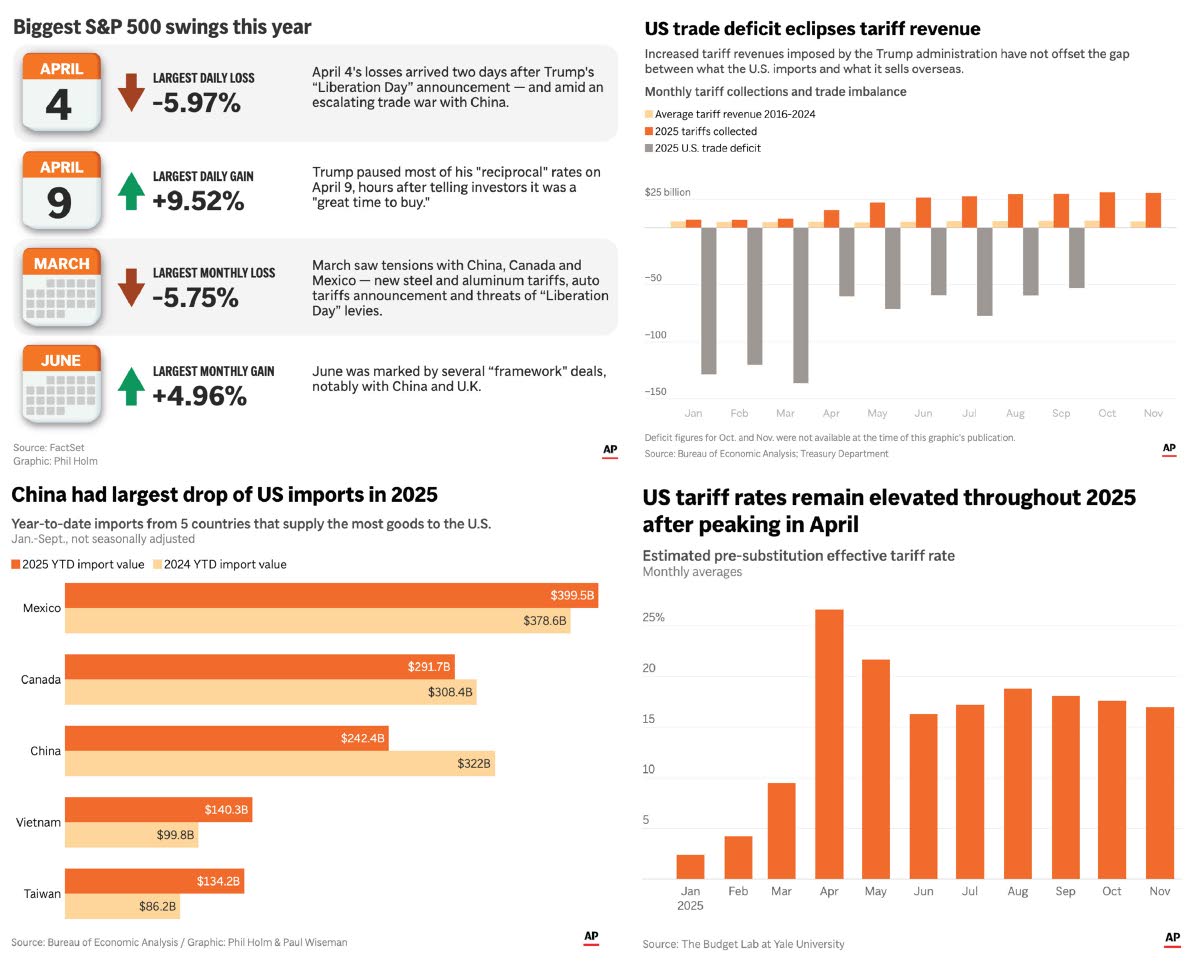 The graphic combination above highlights four graphics that analyse the impact of U.S. tariffs this year. 