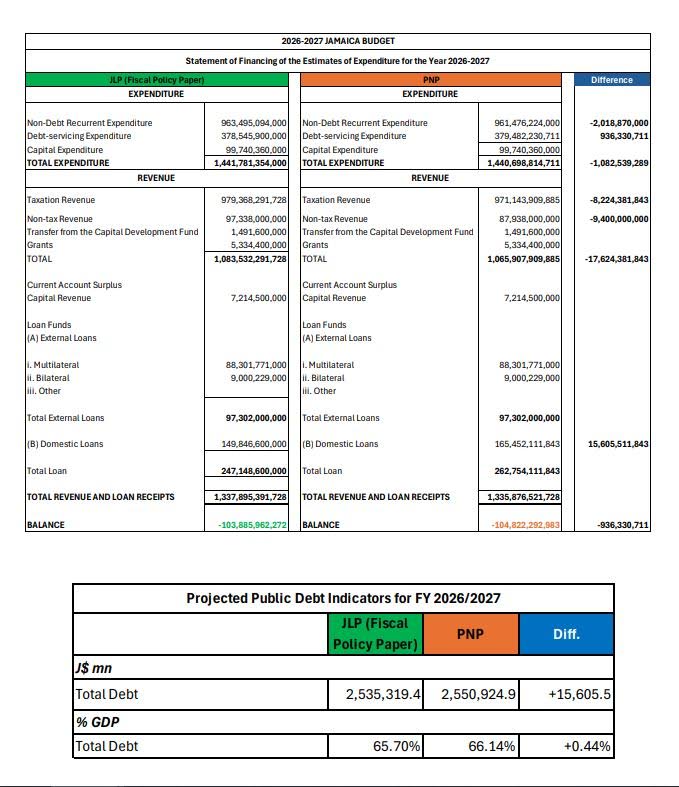 A table published by Opposition Spokesman on Finance Julian Robinson, highlighting the impact of his proposed alternatives on Government finances. He was speaking in the House of Representatives on March 12, 2026.

