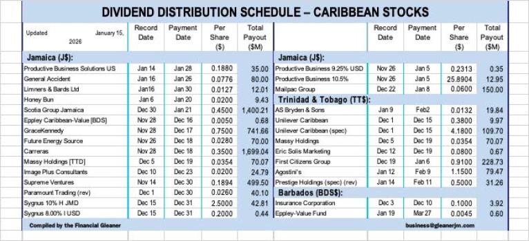 Caribbean Dividend  Distribution January 2026